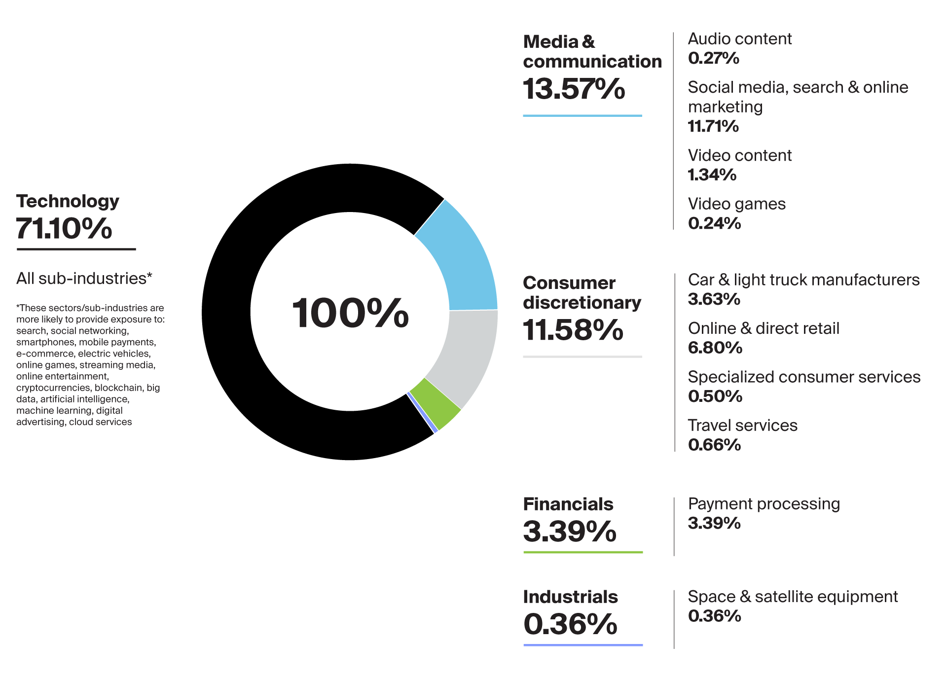 ICE sectors