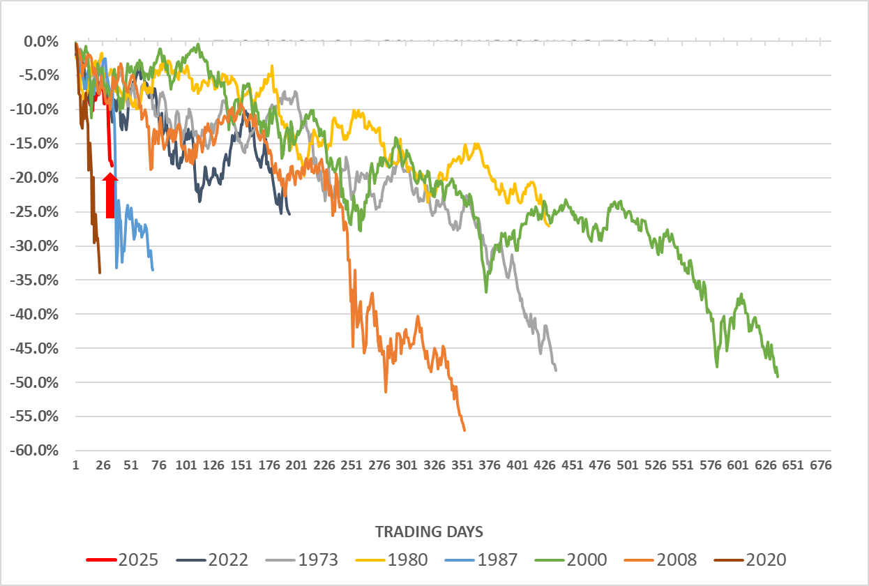 Evolution of Bear Markets Since 1970
