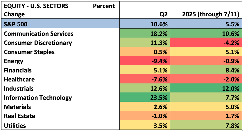 Equity - U.S. Sectors Percent Change