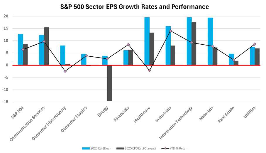Sector EPS Growth Rates & Performance