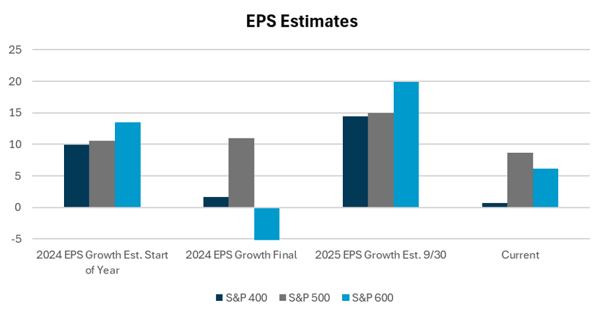 EPS Estimates