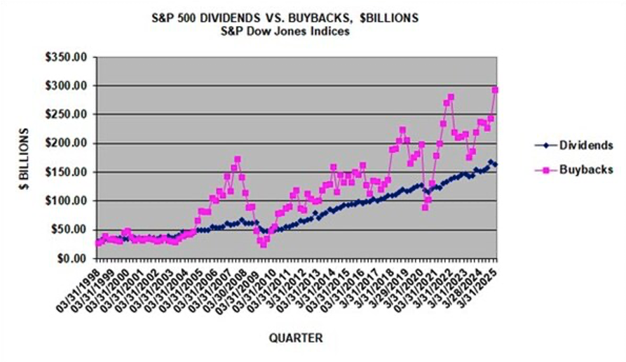 S&P 500 Dividends vs Buybacks