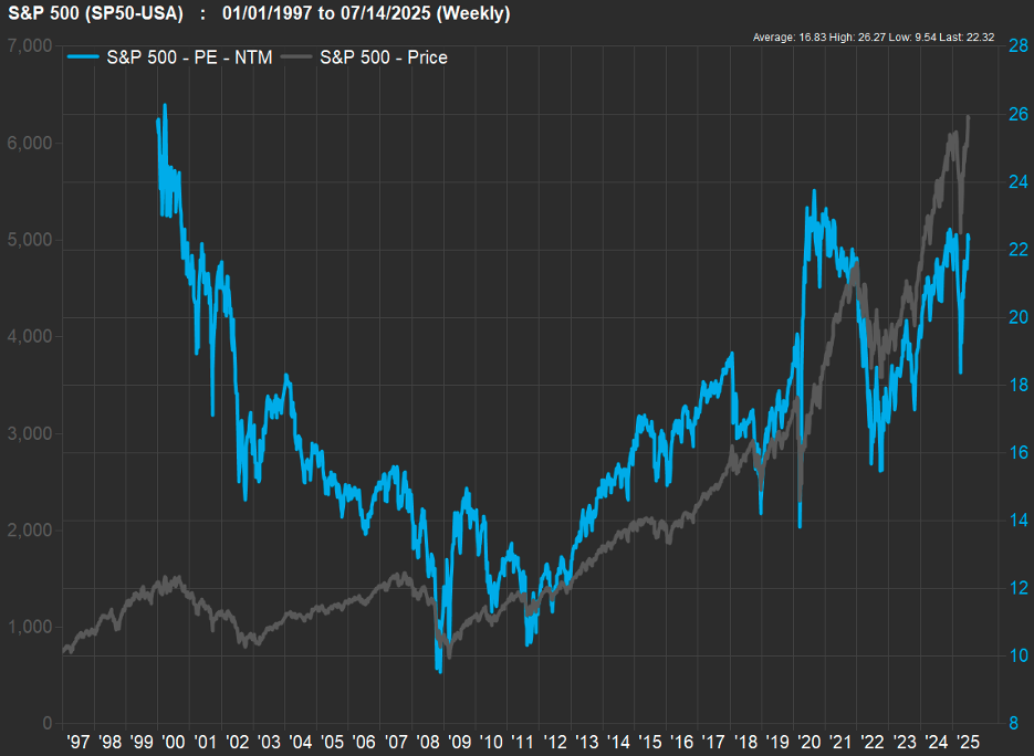 S&P 500 1997 to July 14, 2025