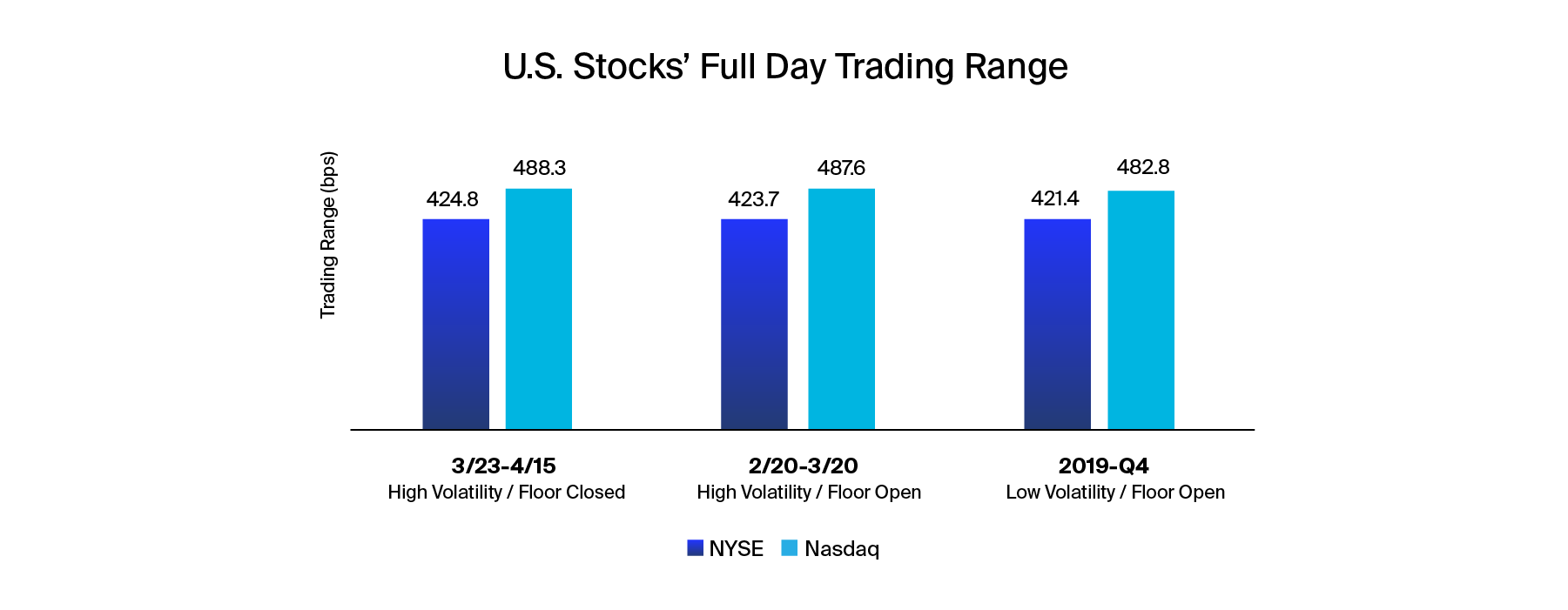 NYSE Stocks trade in tighter ranges