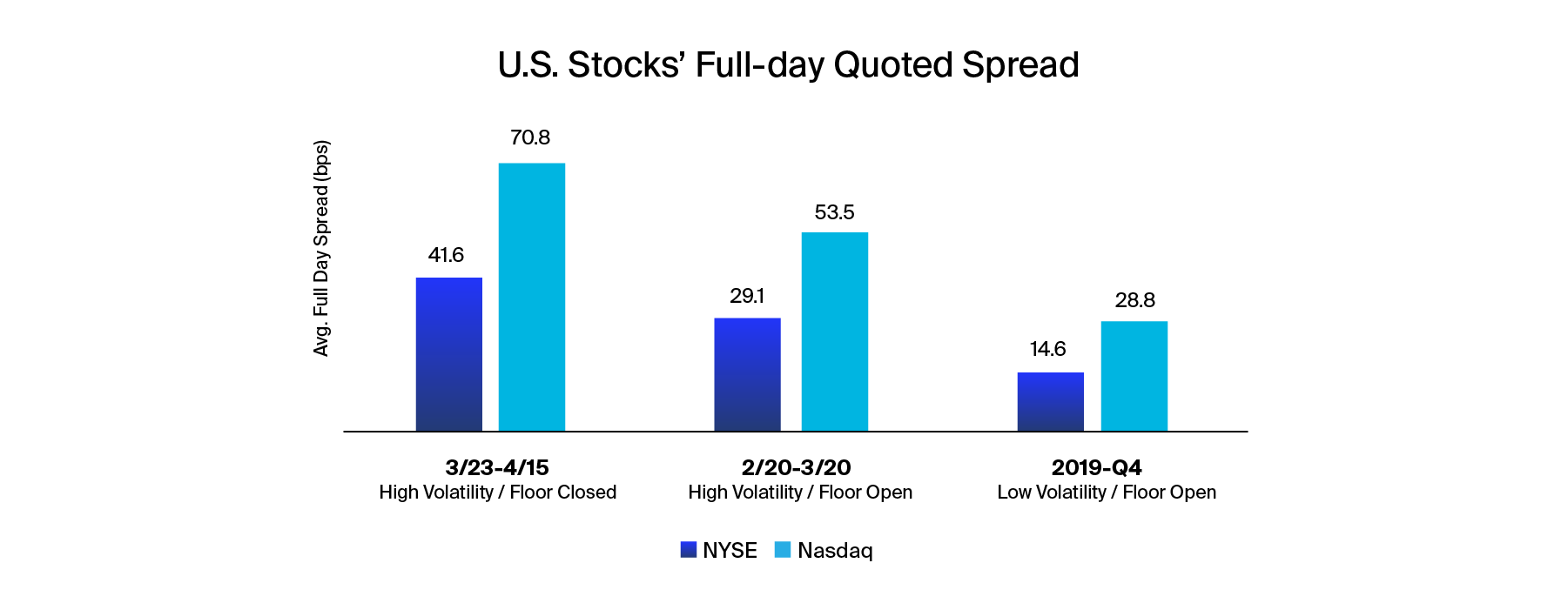 NYSE Stocks have narrower spreads