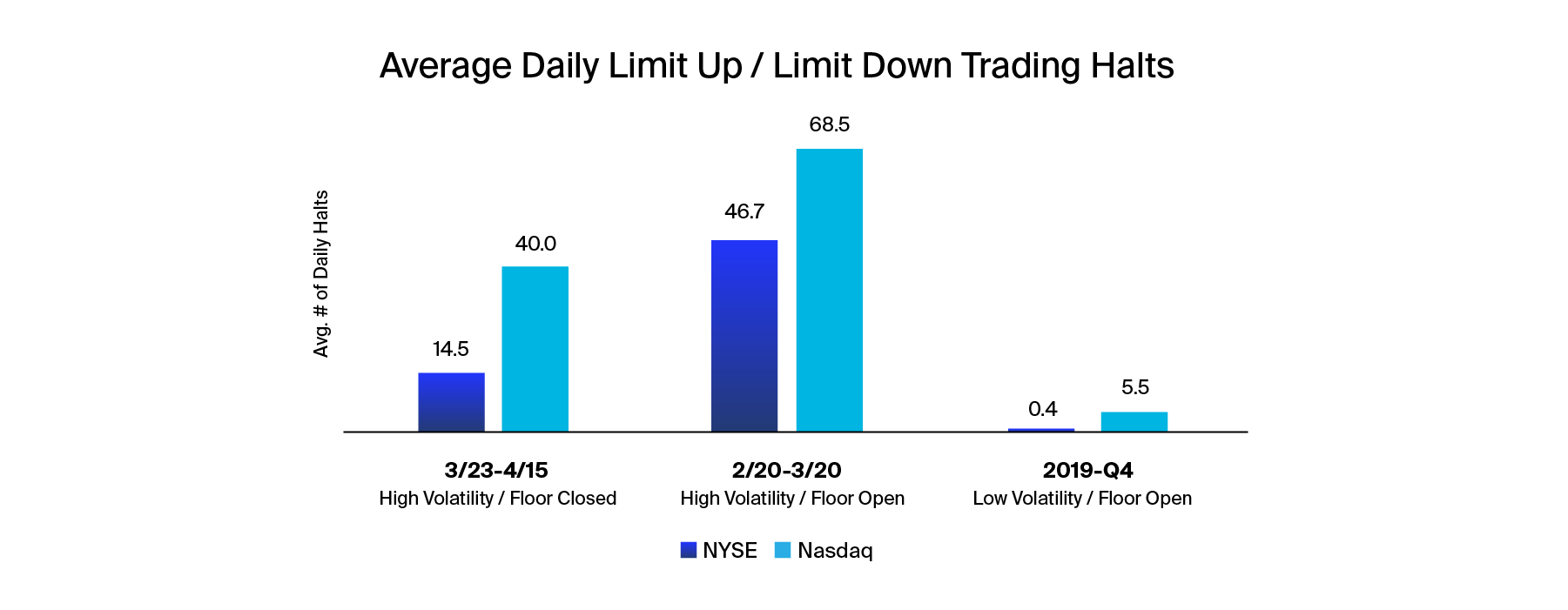 Average daily Limit up limit down trading halts