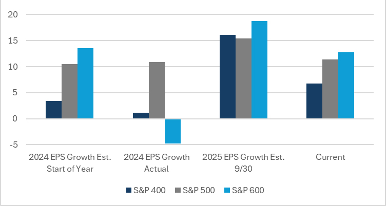 Sector EPS Growth Rates & Performance