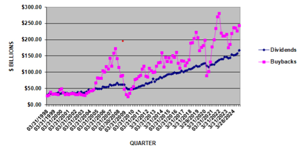S&P 500 Dividends vs Buybacks, $Billions