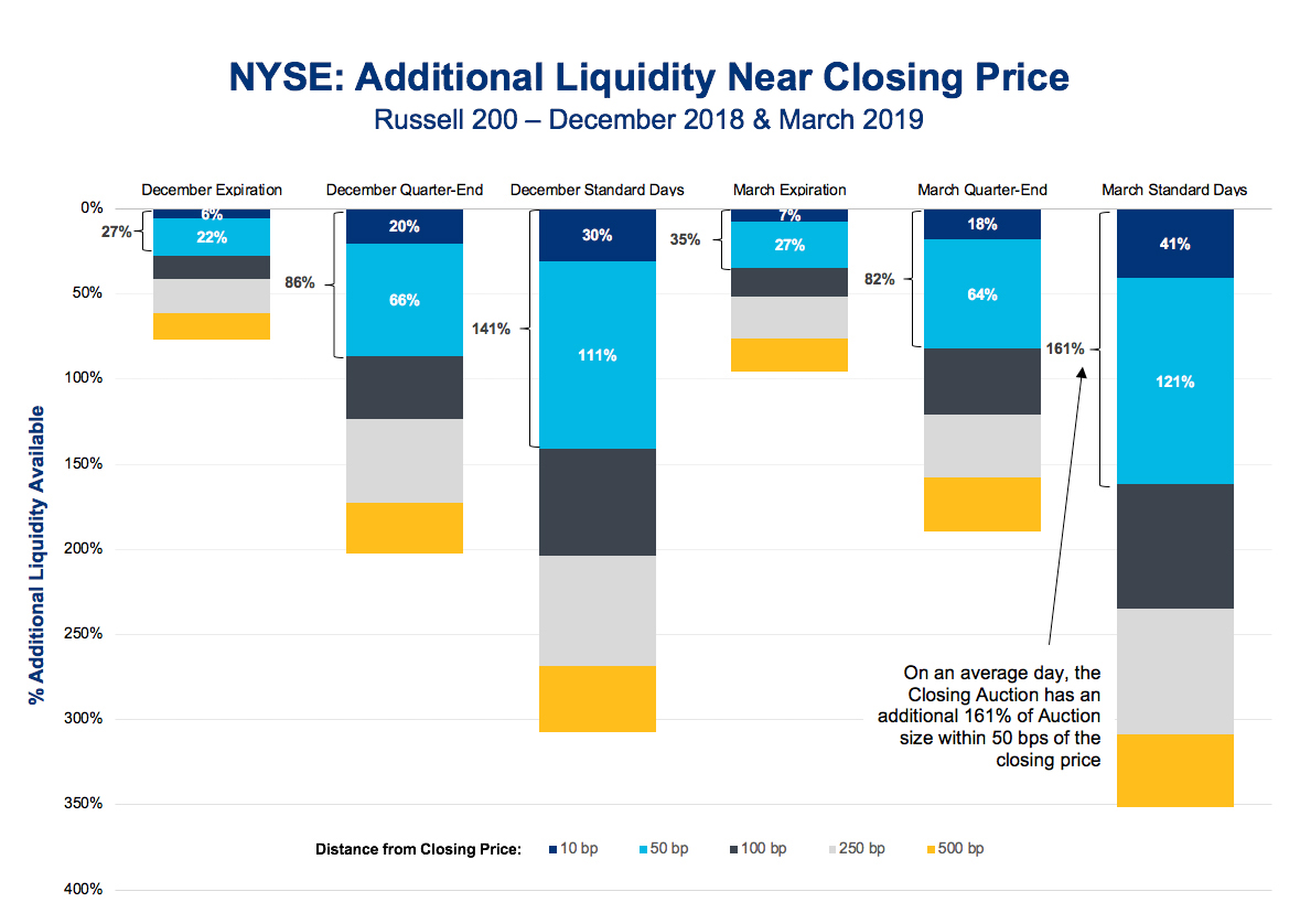 NYSE Data Insights April 16, 2019 Closing auction update—untapped