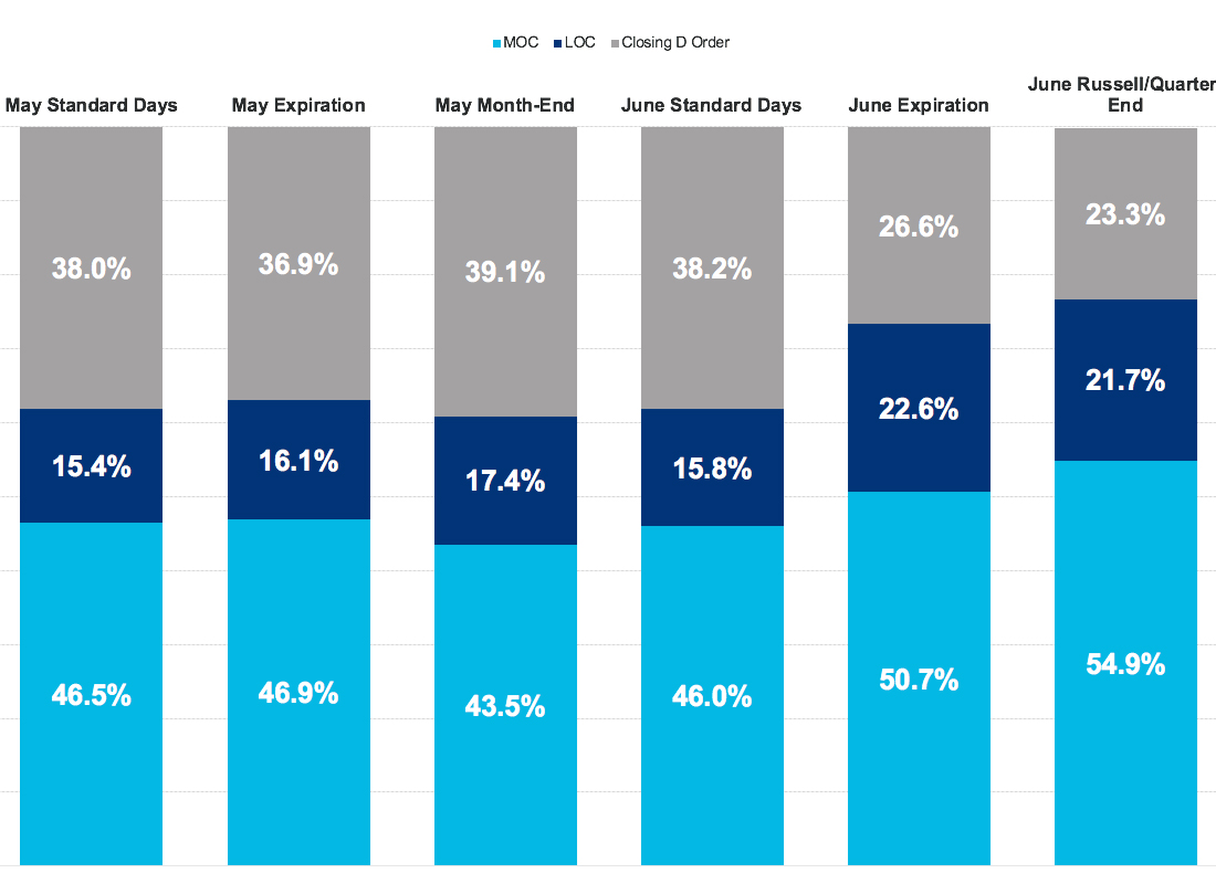 NYSE Data Insights July 15, 2019 Getting to know D Orders a