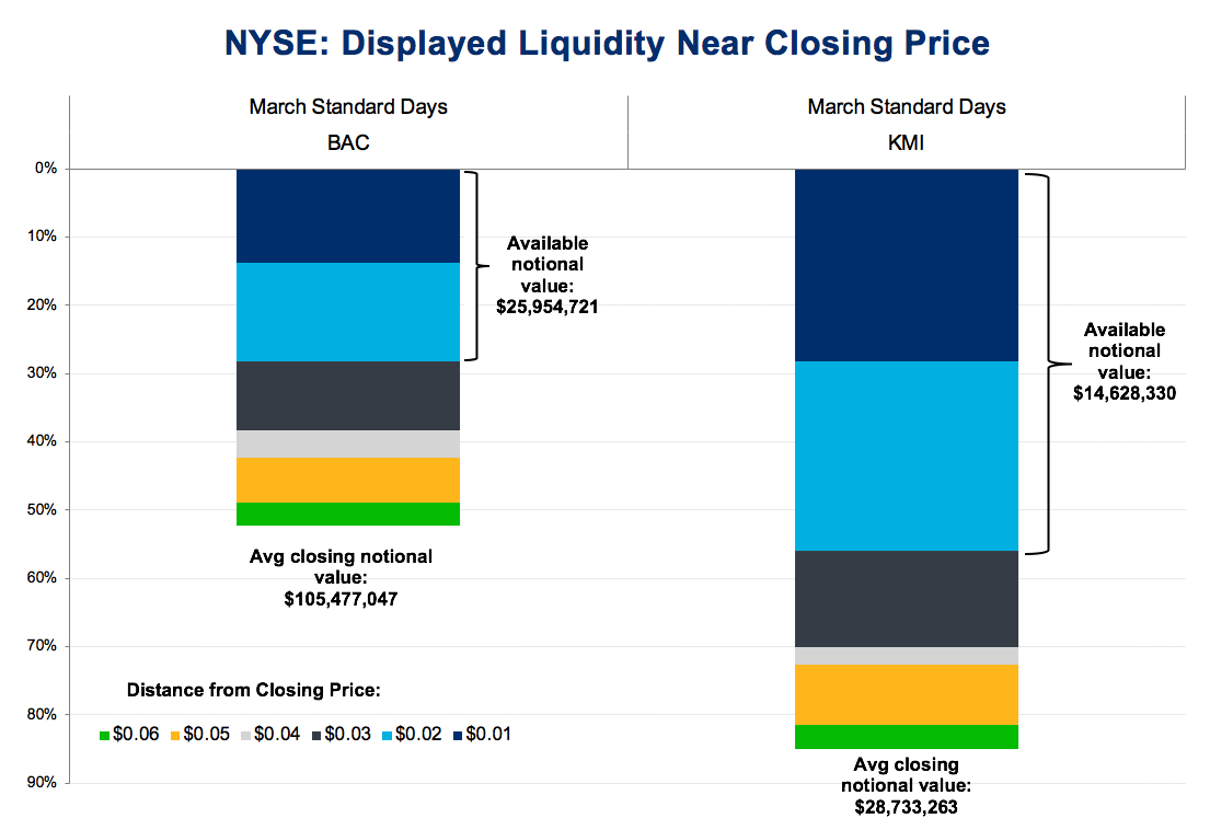 NYSE Data Insights April 16, 2019 Closing auction update—untapped