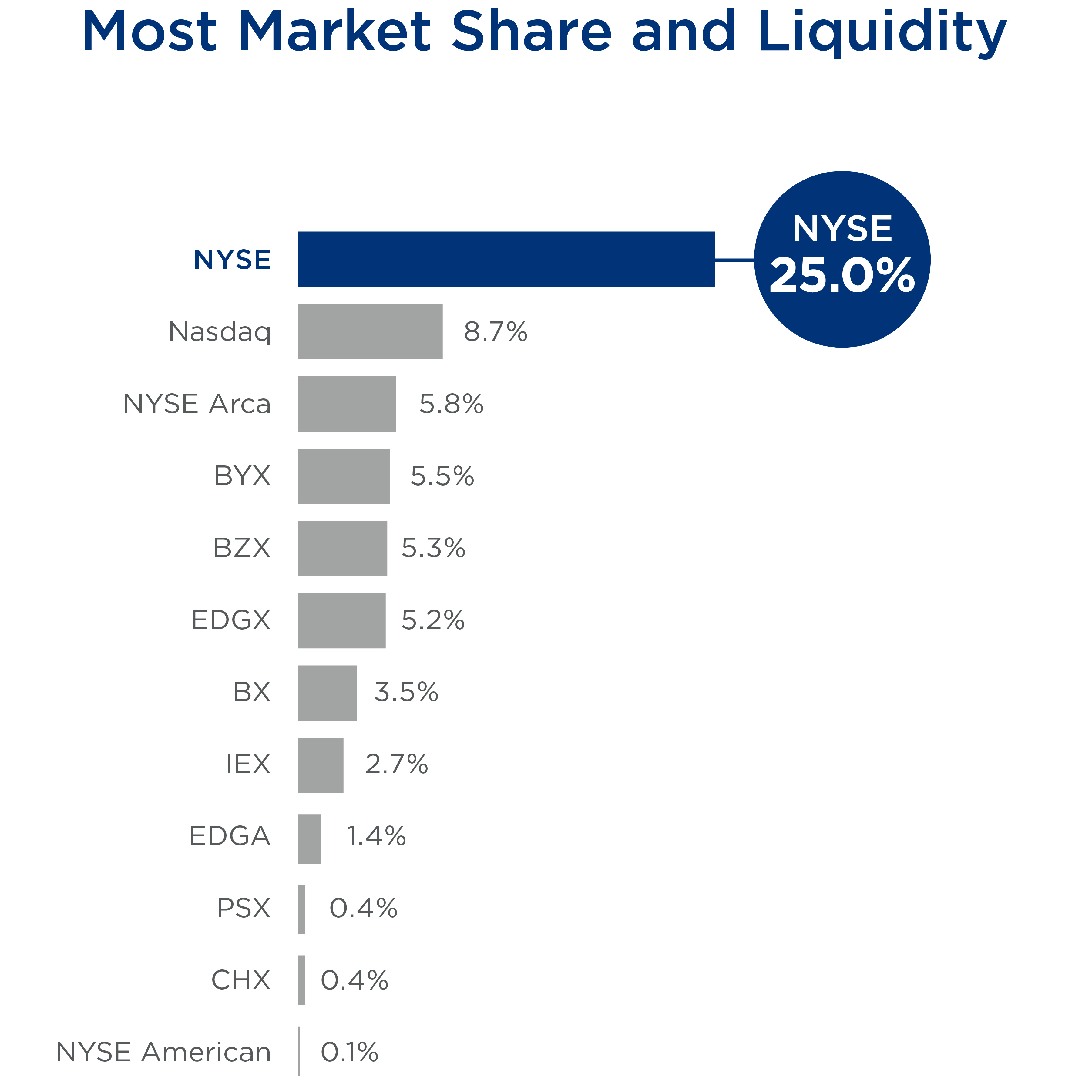 САМОЕ РЫНОЧНОЕ АКЦИОНЕРНОЕ ОБЩЕСТВО И ЛИКВИДНОСТЬ: NYSE имеет наибольшую долю рынка с почти в 3 раза большей ликвидностью, чем следующая крупнейшая биржа.