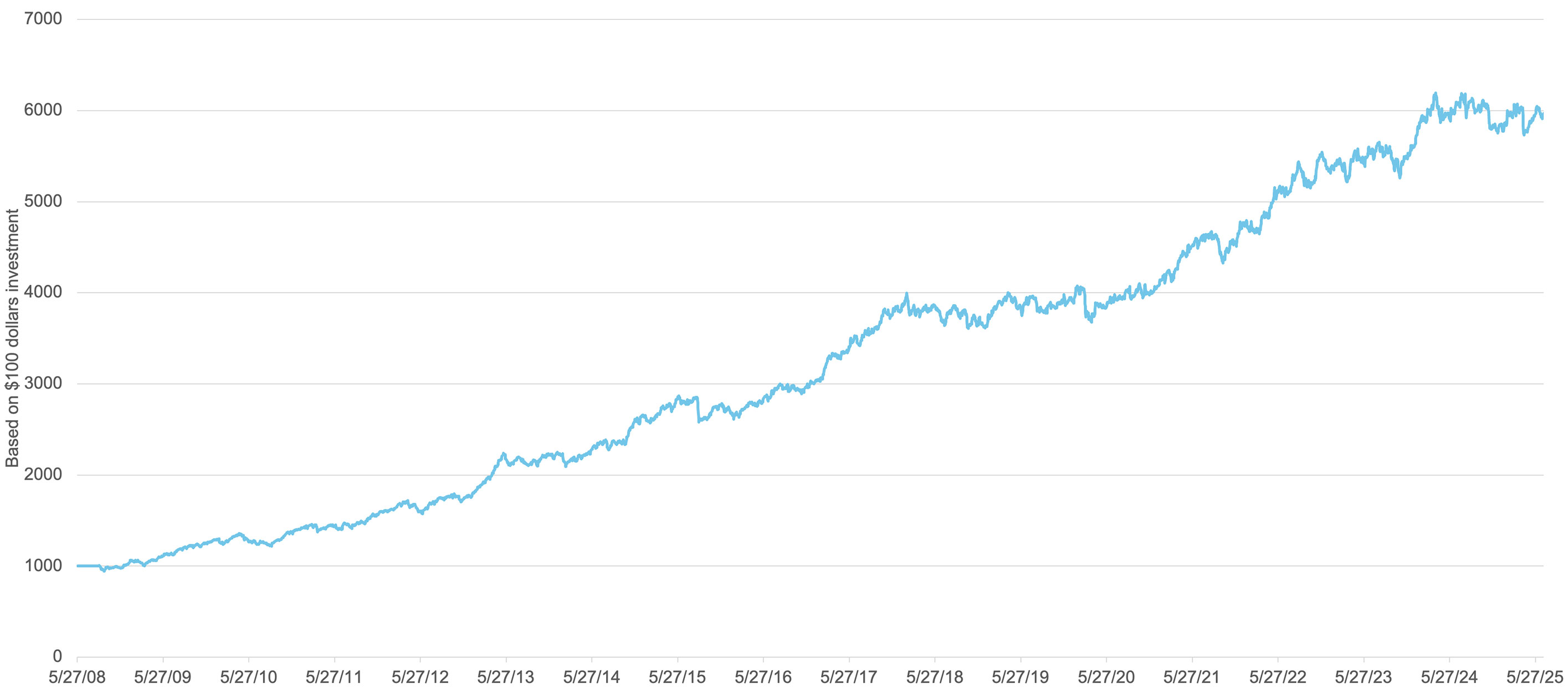 Historical performance