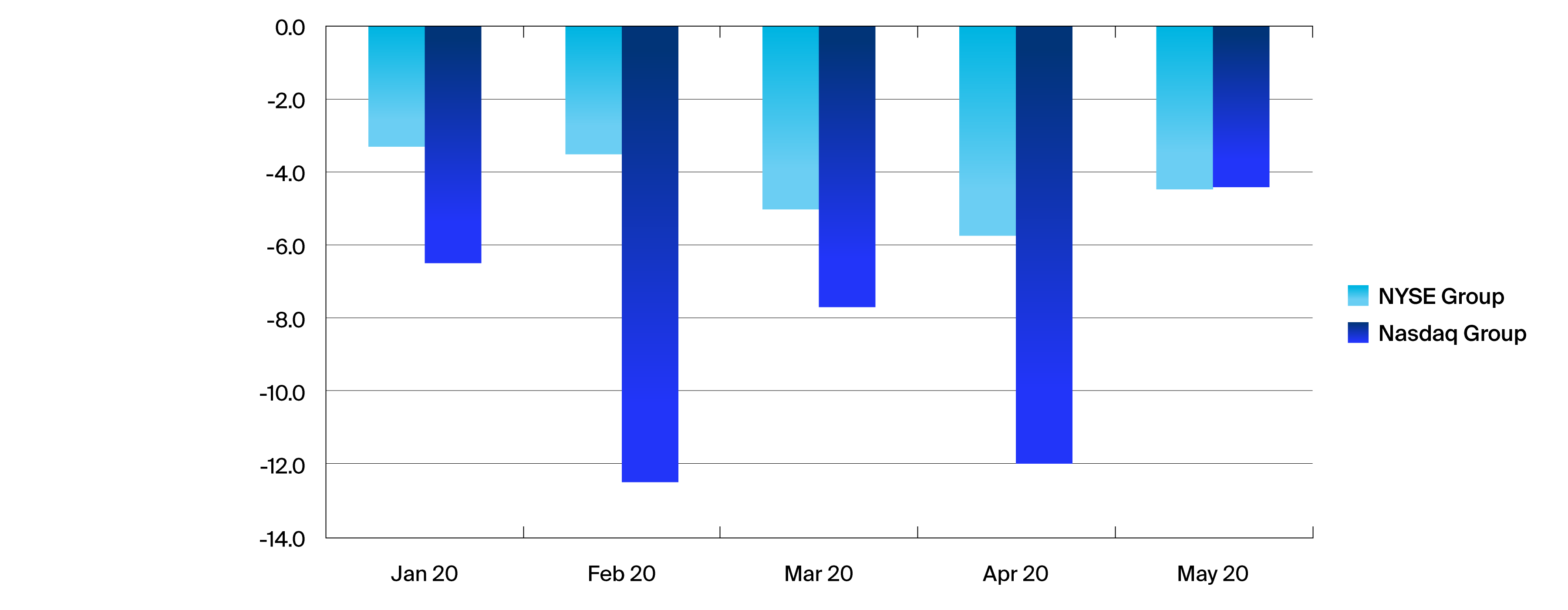Median FO Discounts by Month 2020