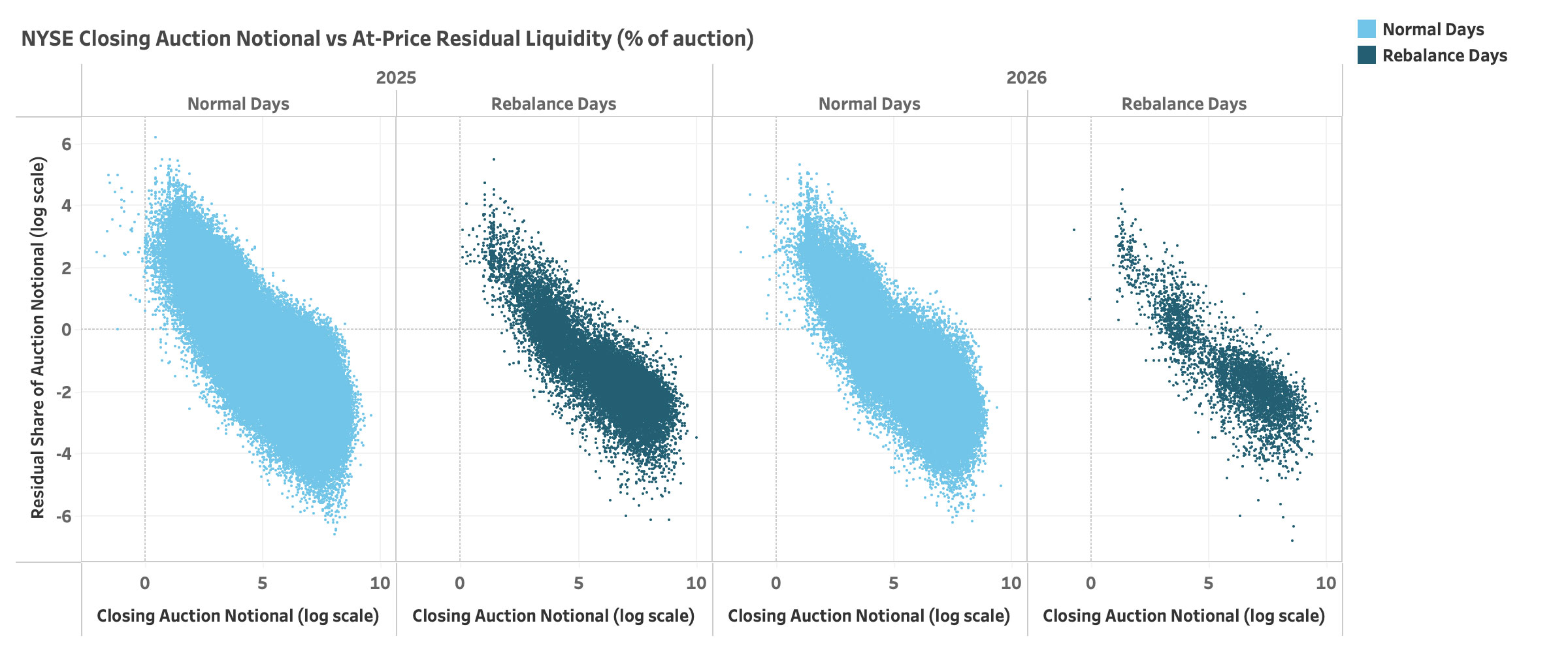 The Relationship Between Auction Size and Residual — Figure 4b
