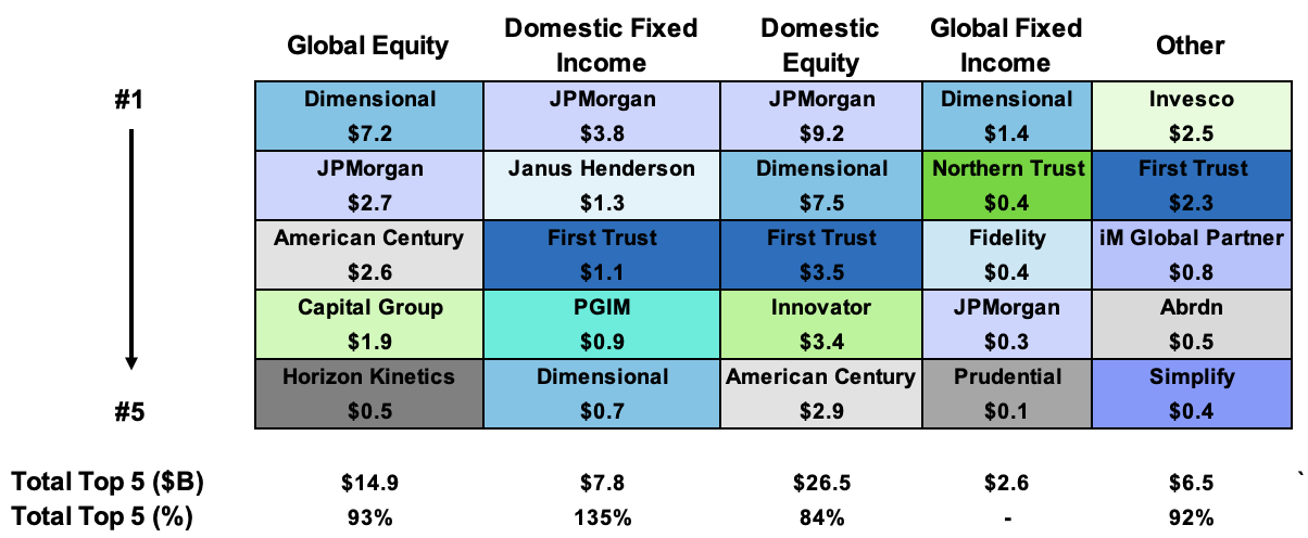 YTD Q3 2022 Cash Flow Leaders By Asset Class