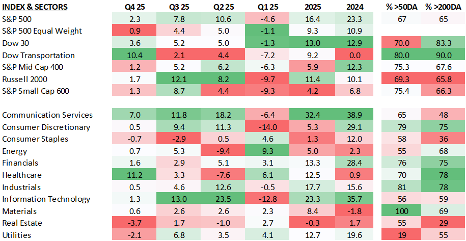 Heatmap of quarterly and annual returns for major indexes and sectors; green shows gains, red shows losses.
